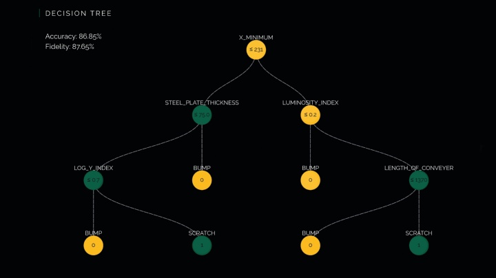 Grafik eines Entscheidungsbaums