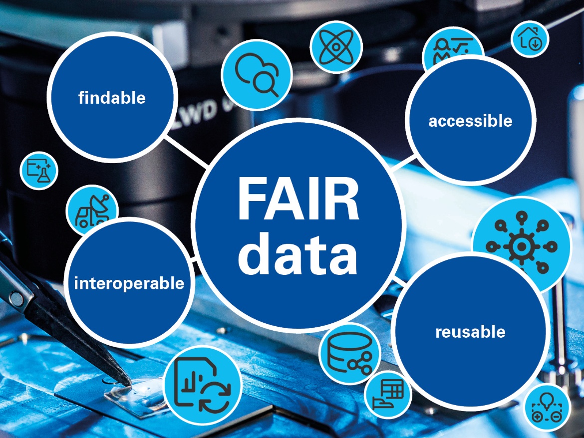The acronym FAIR stands for findable, accessible, interoperable and reusable.