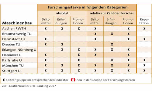 grafik-Spitzenplatz in allen Kategorien