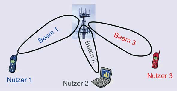 intelligente Antenne