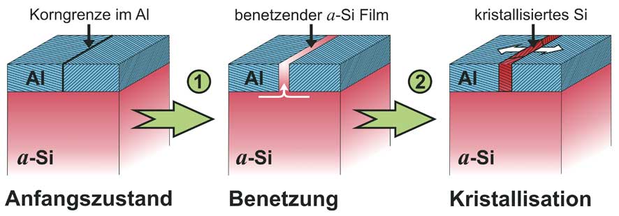 ordung im spalt von silizium