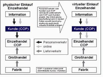 grafische Darstellung von der Schnittstelle Kunde/Handel