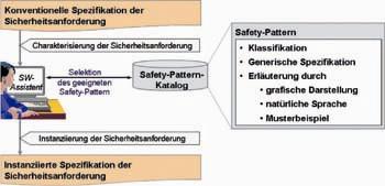 Safety-Pattern-Konzept