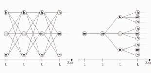 Exemplarisches Szenariogitter (links) und exemplar-ischer Szenariobaum (rechts)