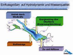 Einflussgrößen auf Hydrodynamik und wasserqualität