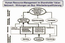 Das Responsible Shareholder Value Modell