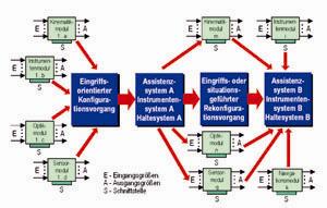 Modulare Gestaltung von Assistenz-, Instrumenten- und Haltesystemen