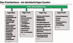 Medizinische und technische Anforderung sowie Organisationsprozesse und betriebswirtschaftliche Aspekte