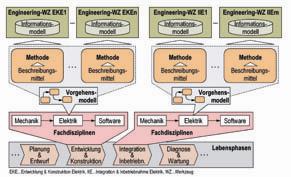 unterschiedliche Werkzeuge und Methoden