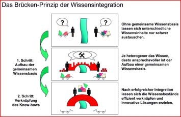 Teilprojekte des neuen Transferbereichs