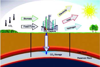 Abläufe bei der CO2-Speicherung im Untergrund