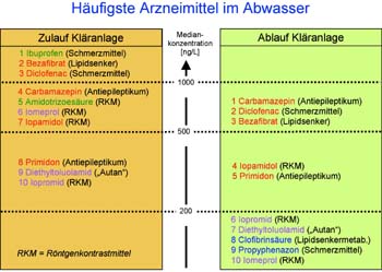 häufigste arzneimittel im abwasser