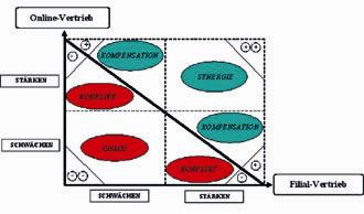 Evaluation eines hybriden Konzepts am Beispiel eines Multichannel-Vertriebssystems