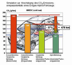 Simulation zur Abschätzung des CO2-Emissionseinsparpotentials eines Erdgas-Hybrid-Fahrzeugs