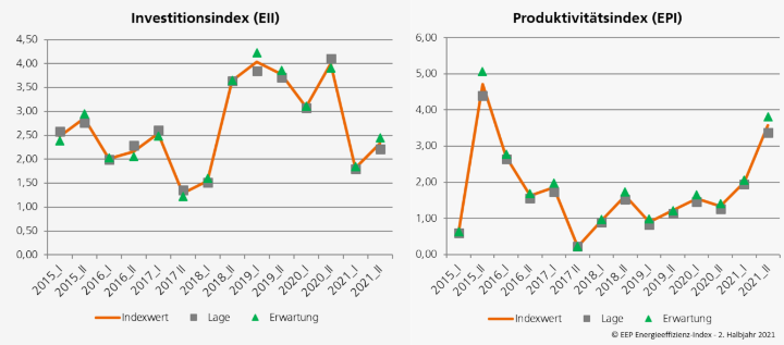 Investitions- und Produktivitätsindex des EEI Winter 2021/22 (n=416)