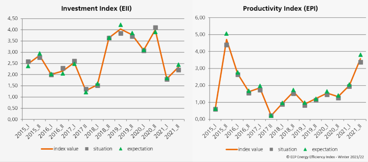 EEI winter 2021/22 investment and productivity index (n=416)