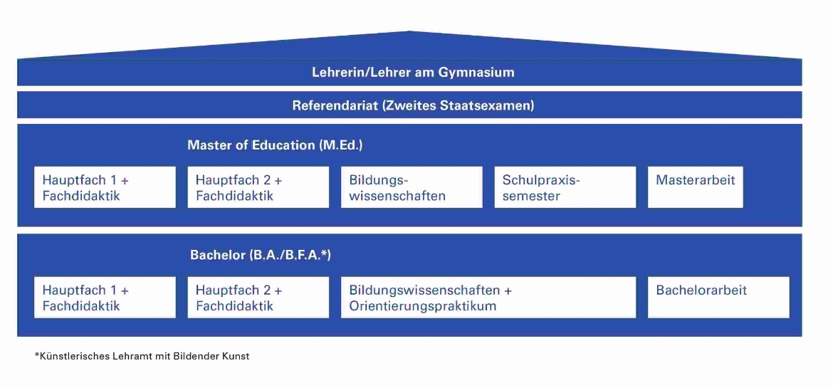 Aufbau des Studiums Lehramt an Gymnasien