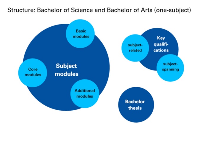Modulstruktur von Bachelor of Science und dem Ein-Fach-Bachelor of Arts Modulstruktur von Bachelor of Science und dem Ein-Fach-Bachelor of Arts