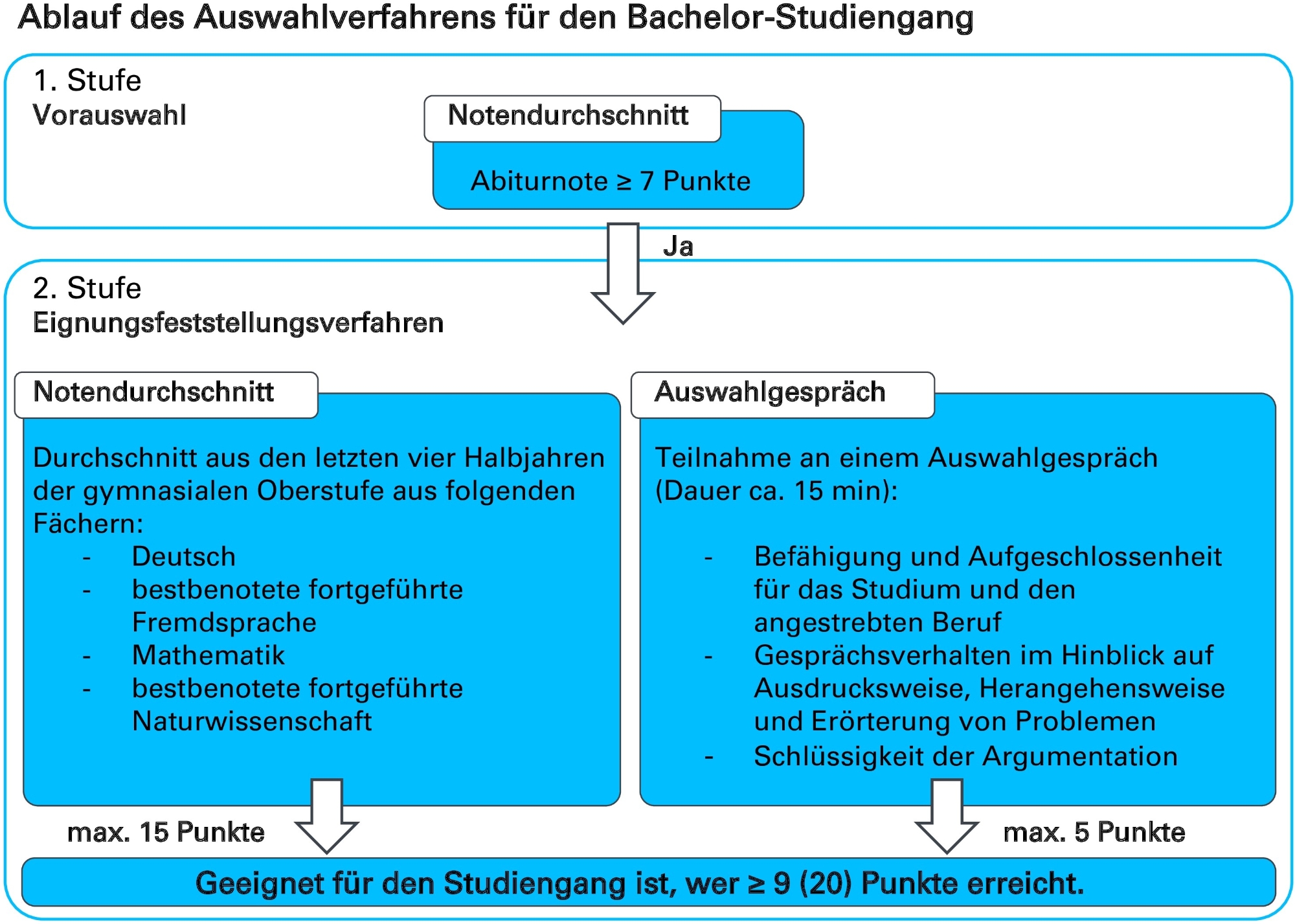 Grafik-Ablauf-Auswahlverfahren-Bachelor