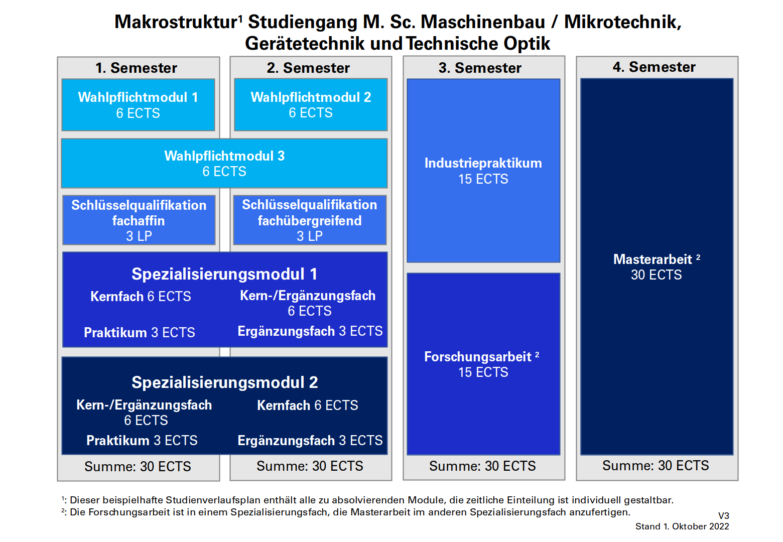 Aufbau des Studiengangs Maschinenbau / Mikrotechnik, Gerätetechnik und Technische Optik