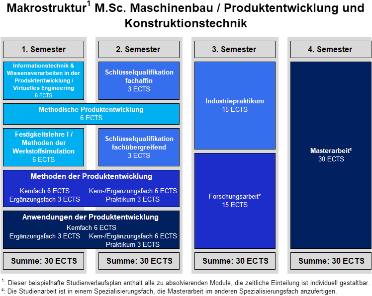 Aufbau des Studiengangs Maschinenbau M.Sc. (Makrostruktur)