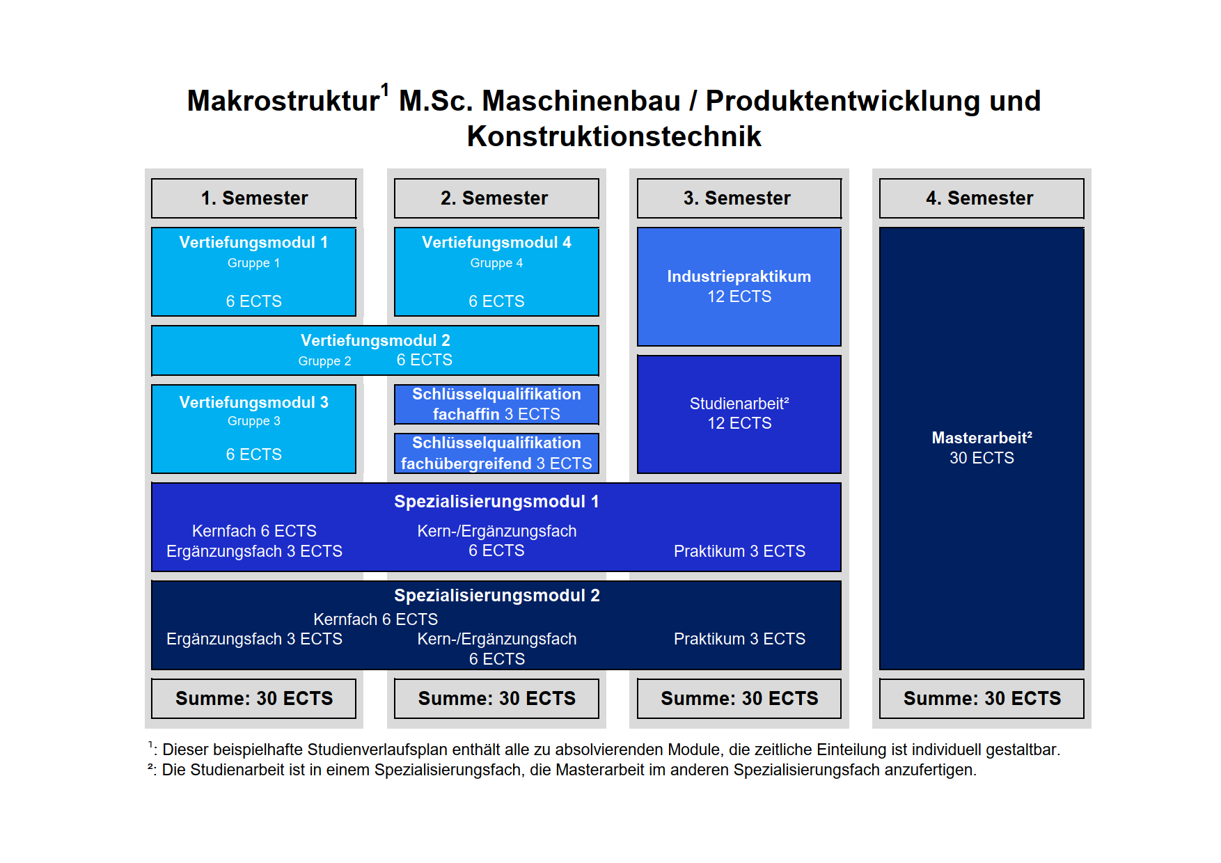 Makrostruktur des Studiengangs Maschinenbau / Produktentwicklung und Konstruktionstechnik