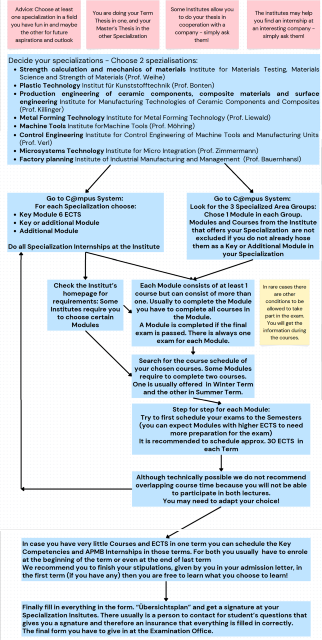 image of a suggested schedule. Flow Chart on how to choose Modules. 