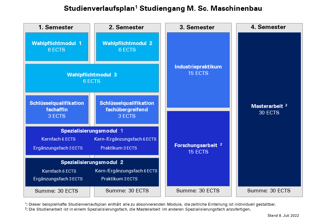 Aufbau des Studiengangs Maschinenbau M.Sc. (Makrostruktur)