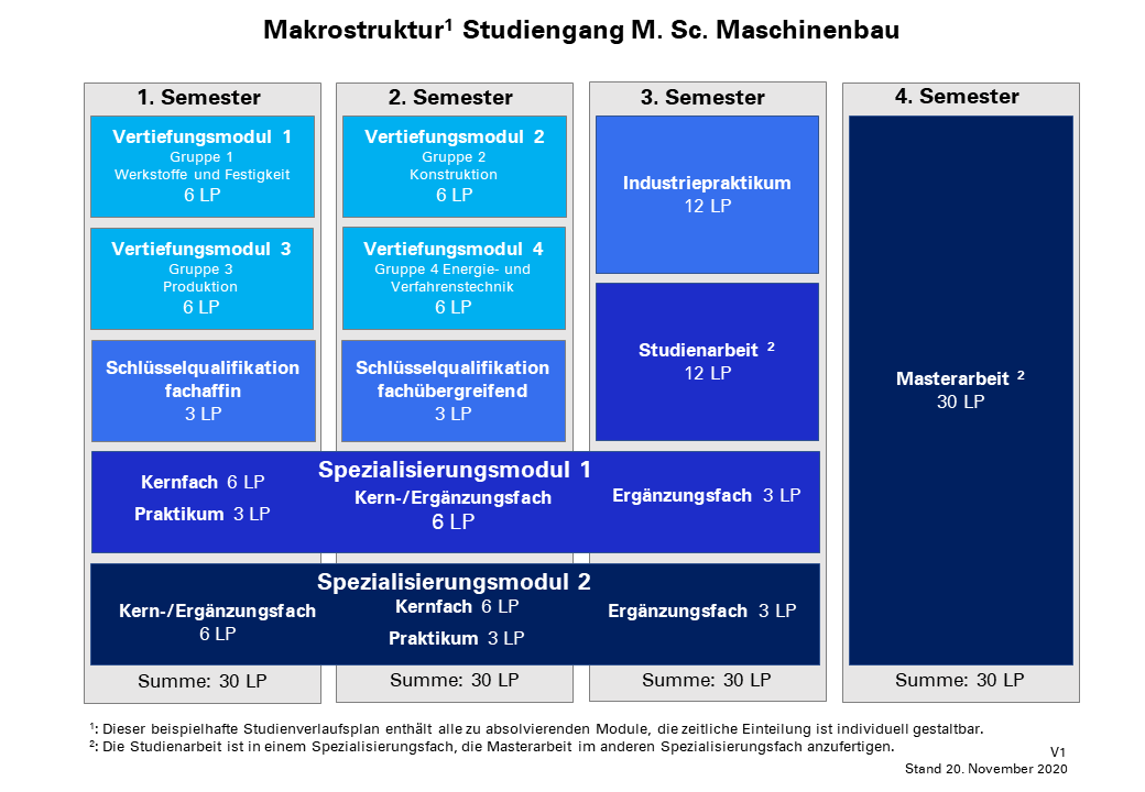 Aufbau des Studiengangs Maschinenbau M.Sc. (Makrostruktur)