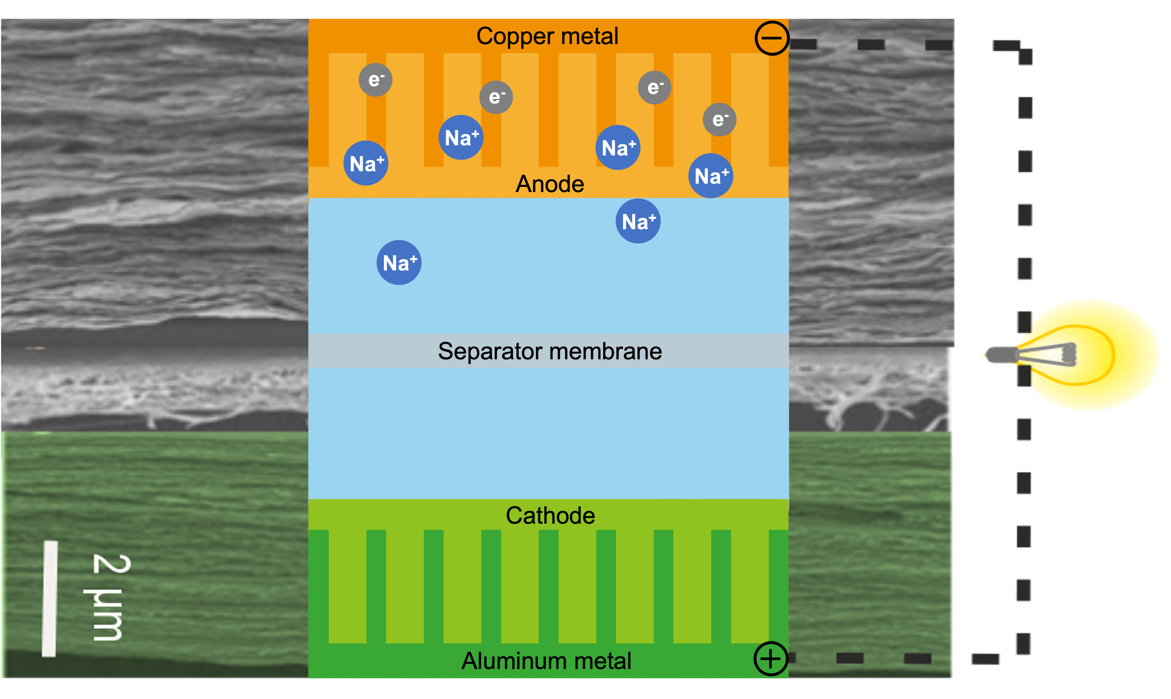 Sodium batteries