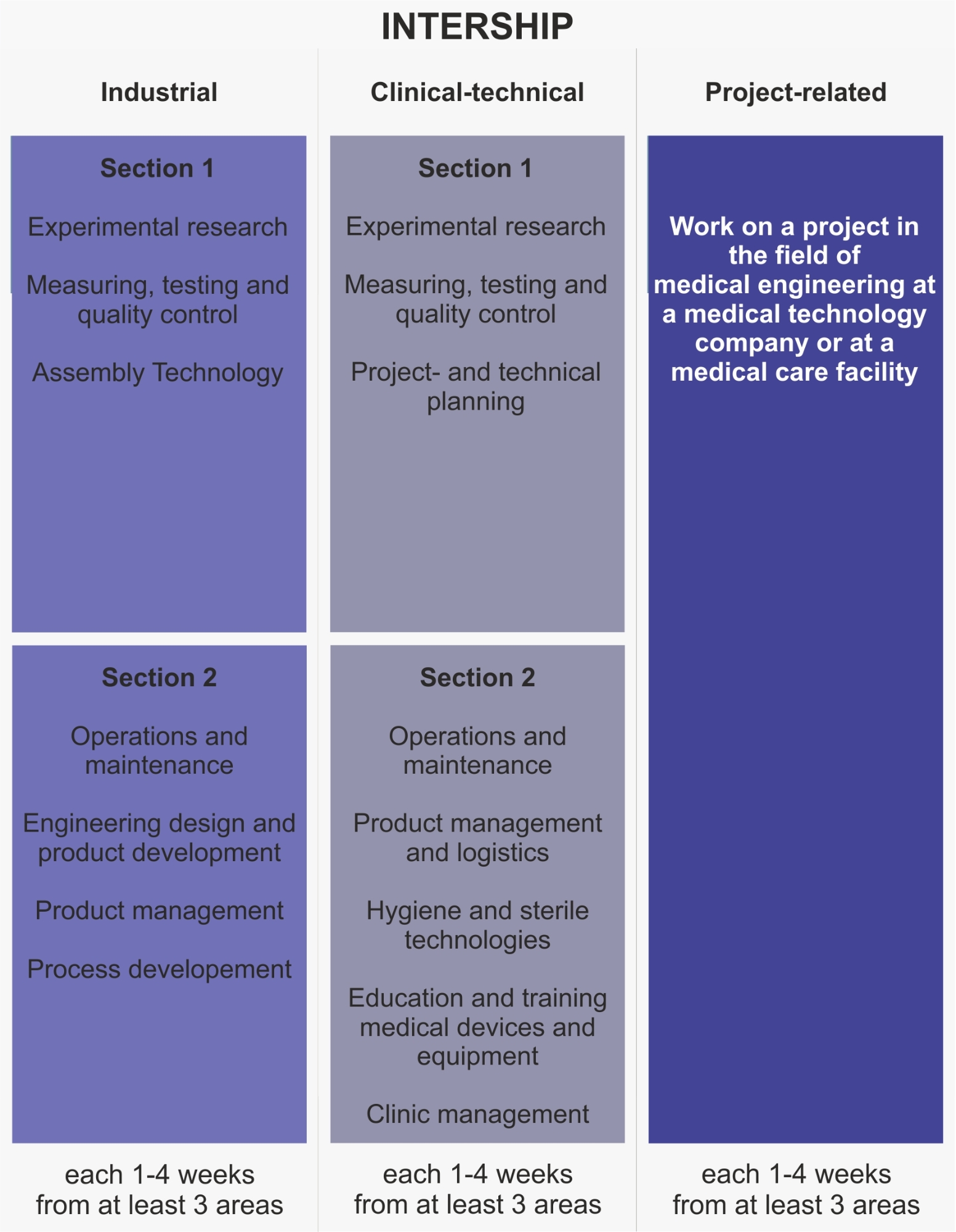 Overview of the structure of the industrial and clinical-technical internship