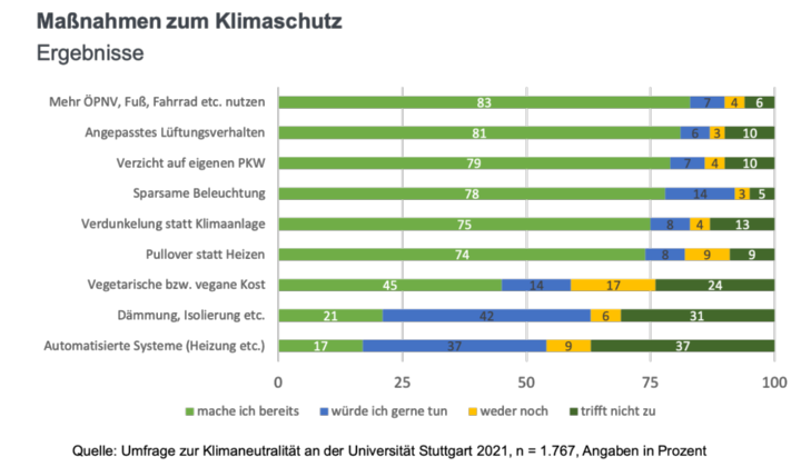 Results of climate protection measures: use public transport etc. 83%, adapted ventilation behavior 81%, no cars 79%, economical lighting 78%, blackout instead of air conditioning 75%, sweaters instead of heating 74%, vegetarian/vegan 45%, insulation 21%, automated systems 17%. 