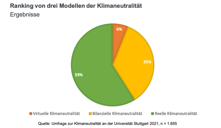Grafische Darstellung der Ergebnisse: 59% reelle Klimaneutralität, 35% bilanzielle Klimaneutralität, 6% virtuelle Klimaneutralität