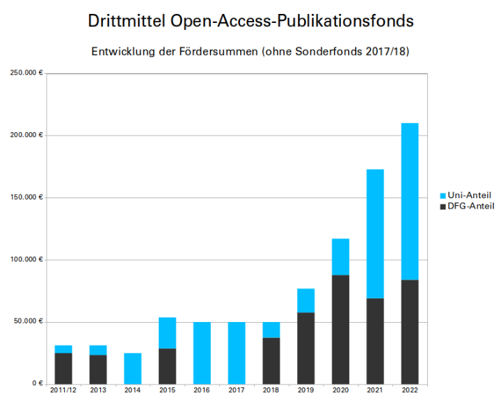 Graph showing the development of funding amounts from open access funds. 