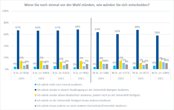 In 2021, 67 percent of the bachelor's degree program respondents said they would study this program again at the University of Stuttgart. In 2022, the figure is 68 percent. Among respondents from master's programs, 68 percent would study this program at the University of Stuttgart in 2021. By contrast, 58 percent would do so in 2022.