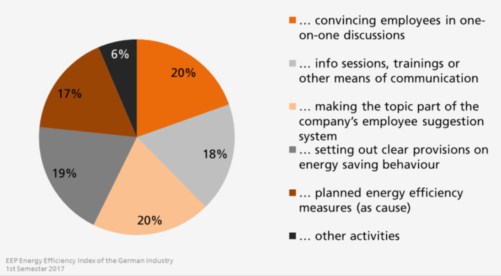 Image 1 – Do you increase your staff’s awareness for energy efficiency? Yes, by…   (639 participants, multiple choices were possible)