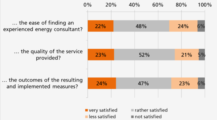 Image 2 – Regarding energy efficiency advice, how satisfied are you with … (833 participants)