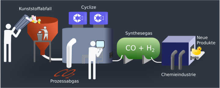 The Cyclize process can produce synthesis gas without natural gas.
