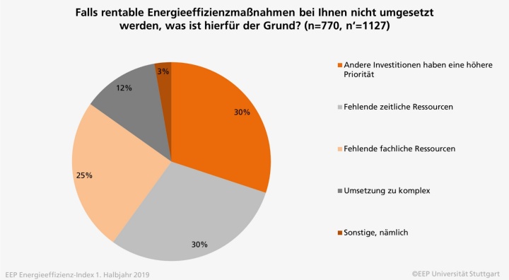 Grafik 2: Falls rentable Energieeffizienzmaßnahmen bei Ihnen nicht umgesetzt werden, was ist hierfür der Grund?