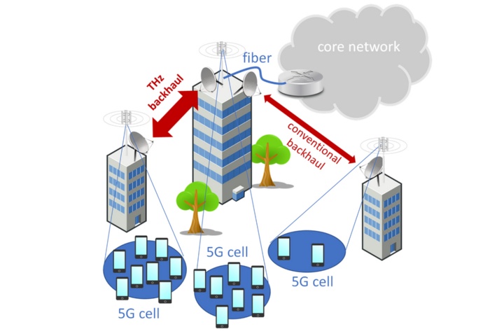 Application of THz backhaul inks in future cellular networks.