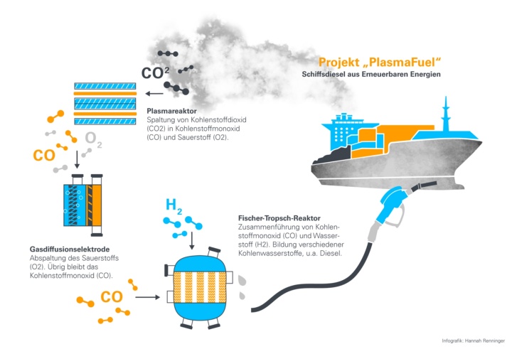 Schematic representation of the planned cycle in the PlasmaFuel project
