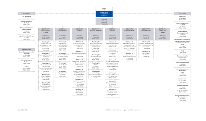 Organization chart of the University of Stuttgart's Central Administration