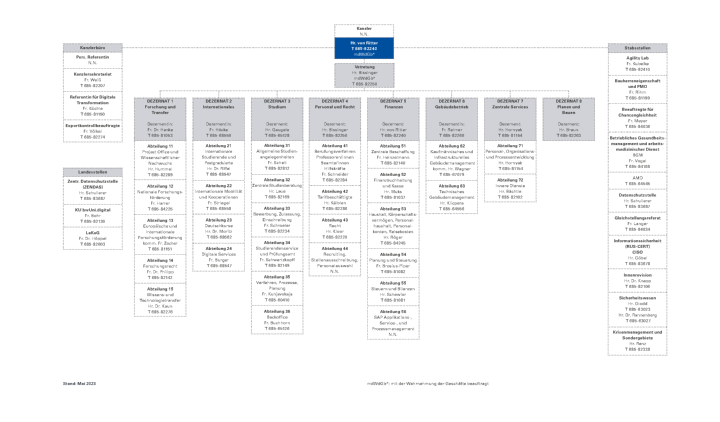 Organigramm der Zentralen Verwaltung der Universität Stuttgart