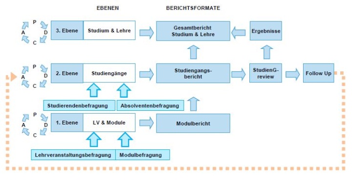 Schema des Stuttgarter Evaluationsmodells
