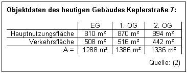 Textfeld: Objektdaten des heutigen Gebäudes Keplerstraße 7:

	EG	1. OG	2. OG
Hauptnutzungsfläche	810 m	870 m	894 m
Verkehrsfläche	508 m	516 m	442 m
A = 	1288 m	1386 m	1336 m

Quelle: (2)
