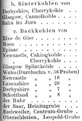 Tabelle aus dem Artikel "Brennmaterialien" des Neuen Handwrterbuchs der Chemie