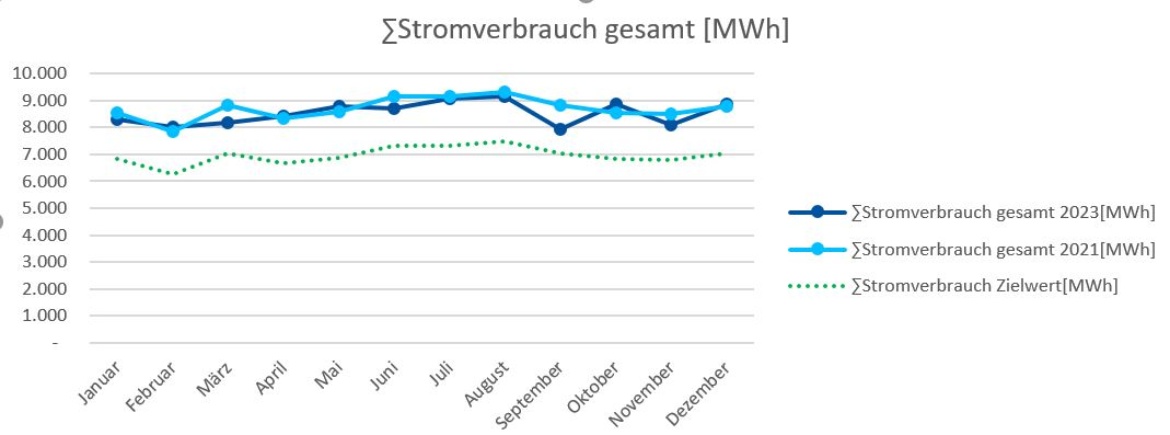 Balkendiagramm, dass den Stromverbrauch der ersten acht Monate des Jahres 2023 und der 12 Monate des Jahres 2021 an der Universität Stuttgart anzeigt. Der Zielwert von 20 Prozent Einsparung ist ebenfalls angegeben. 