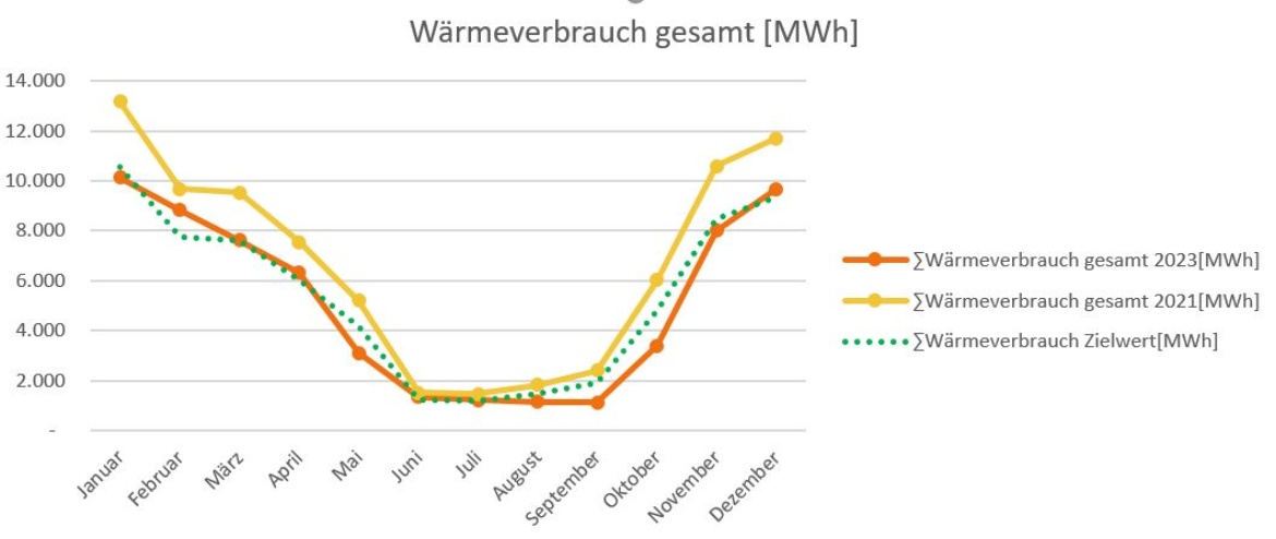 Bar chart showing the heat consumption of the first eight months of 2023 and the 12 months of 2021 at the University of Stuttgart. The target value of 20 percent savings is also shown.
