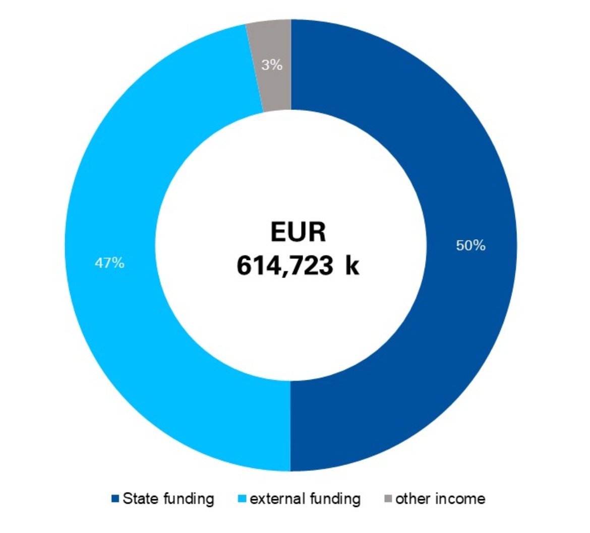 The university's total budget amounts to 614,723,000 Euro. Of this, the state subsidy including investments amounts to 50 percent, third-party funds 47 percent and other income 3 percent.
