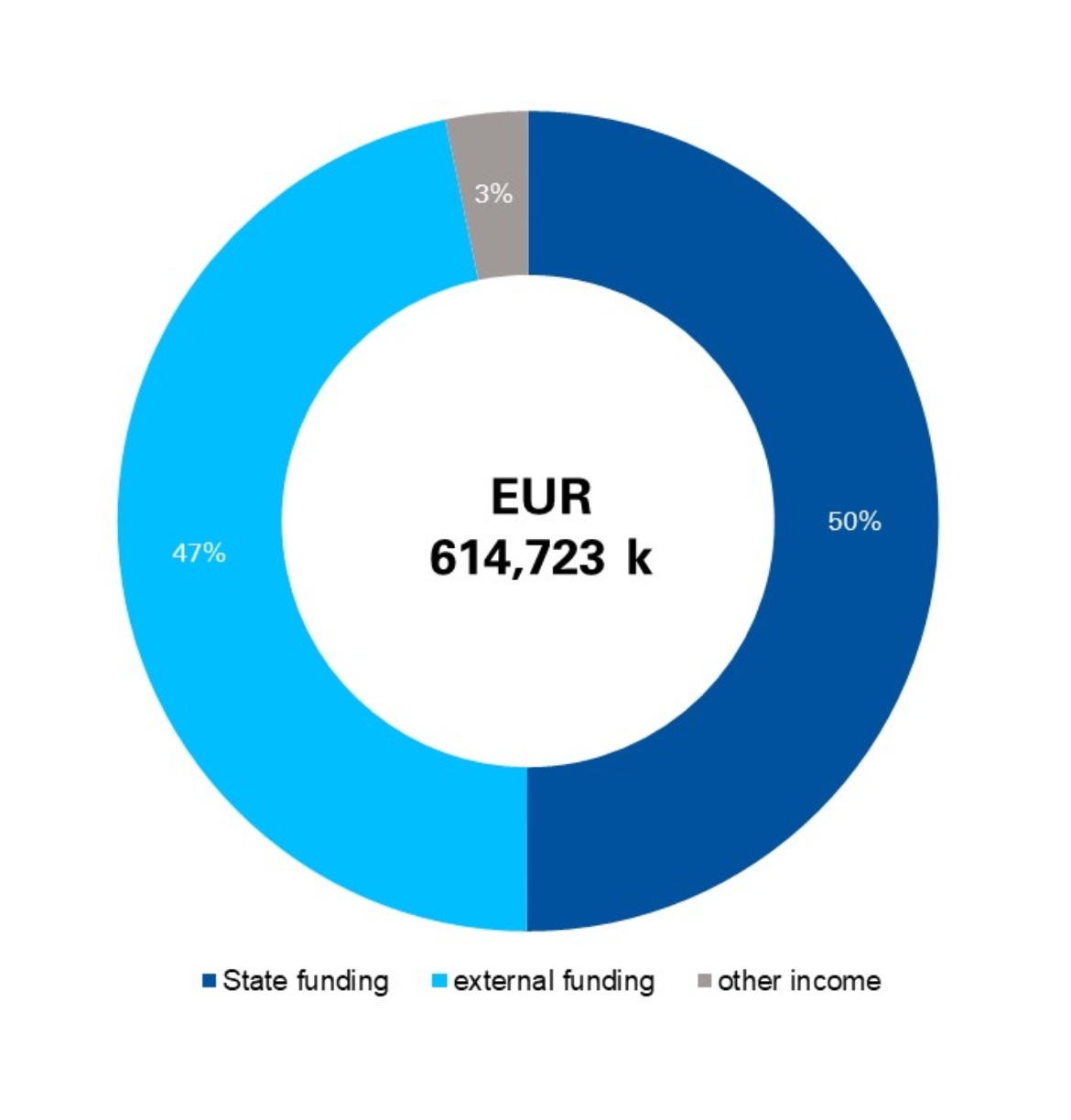 The university's total budget amounts to 541,491,000 Euro. Of this, the state subsidy including investments amounts to 54 percent, third-party funds 42 percent and other income 4 percent.